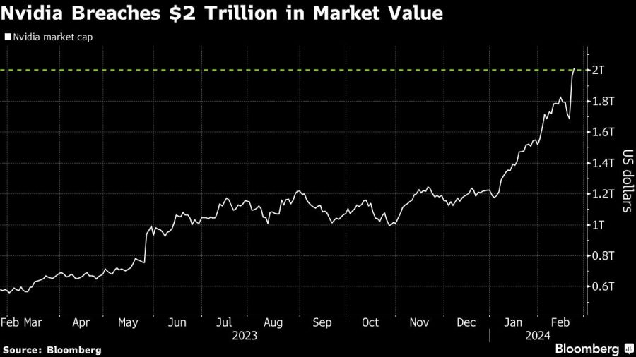 Nvidia Breaches $2 Trillion in Market Value
