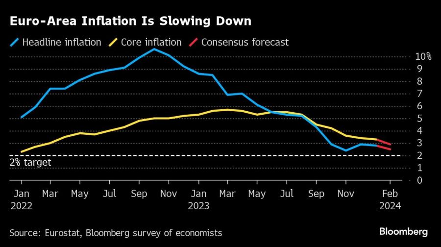 Euro-Area Inflation Is Slowing Down |
