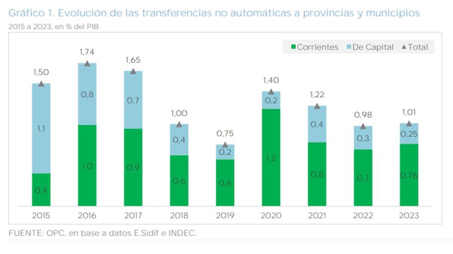 Transferencias discrecionales a las provincias en 2023.