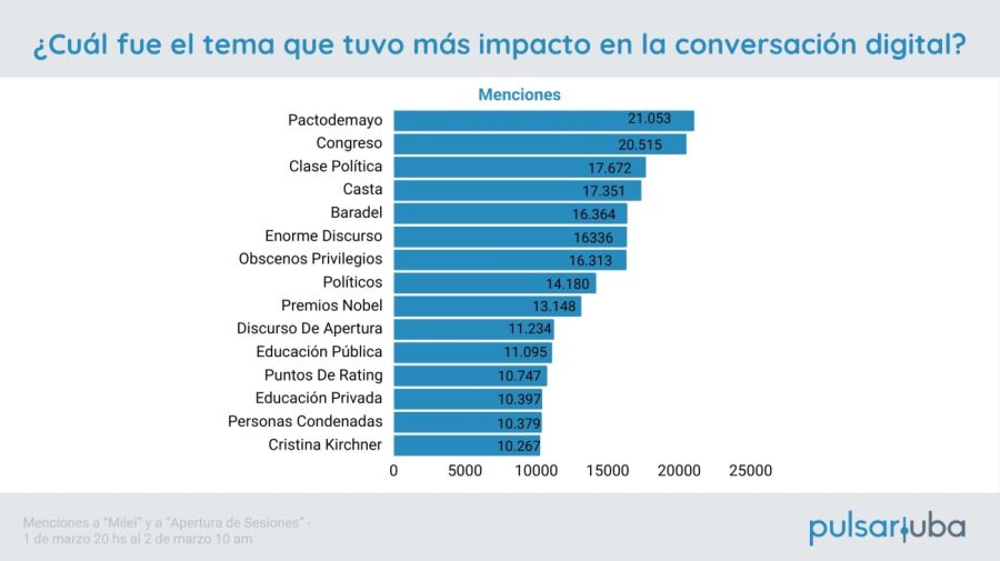 20240302 Análisis de Pulsar sobre el impacto del discurso de apertura de sesiones legislativas de Javier Milei en las redes sociales