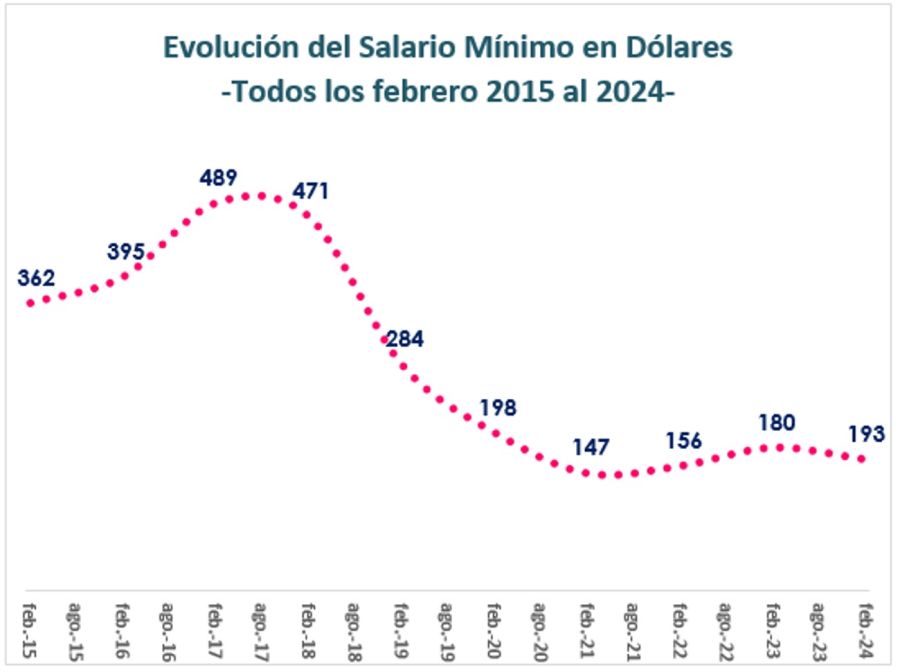 Evolución salario mínimo en dólares 2015 a 2024