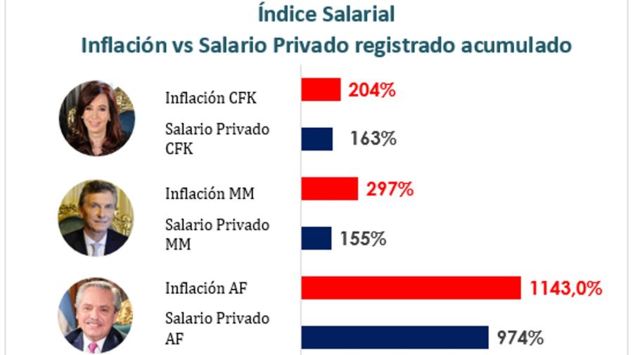 Inflación vs salario privado