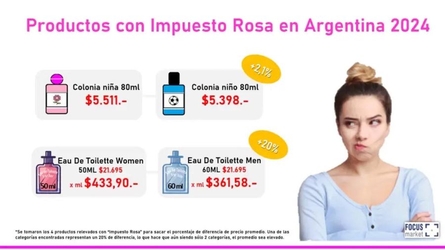 Impuesto Rosa: las mujeres pagan un 11% más que los hombres en los mismos productos.