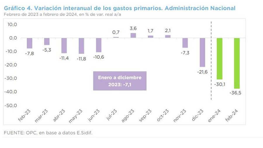 Análisis de la ejecución presupuestaria de la Administración Nacional en febrero.