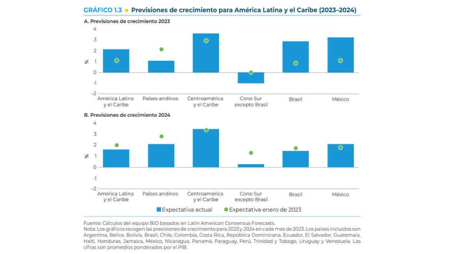 Proyecciones de Argentina y América para el 2024 20240313