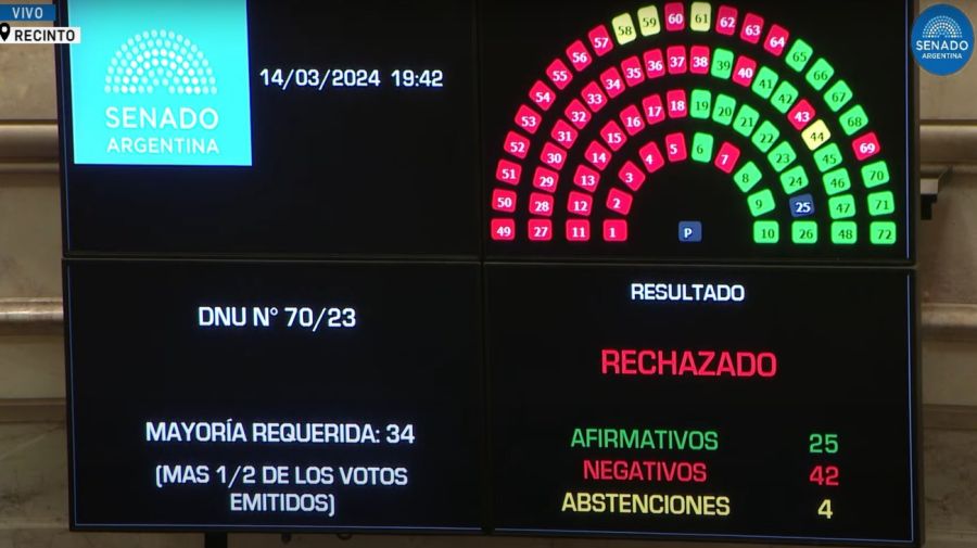 20240314 El Senado rechazó el DNU 70/2023 de Javier Milei