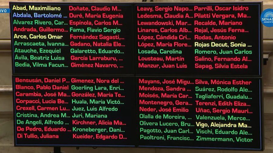 La pantalla con los votos de cada senador en el debate sobre el DNU 70/23.