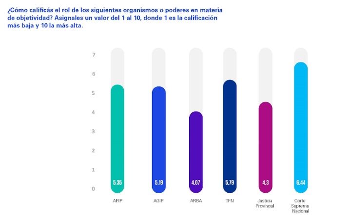 Encuesta KPMG Argentina