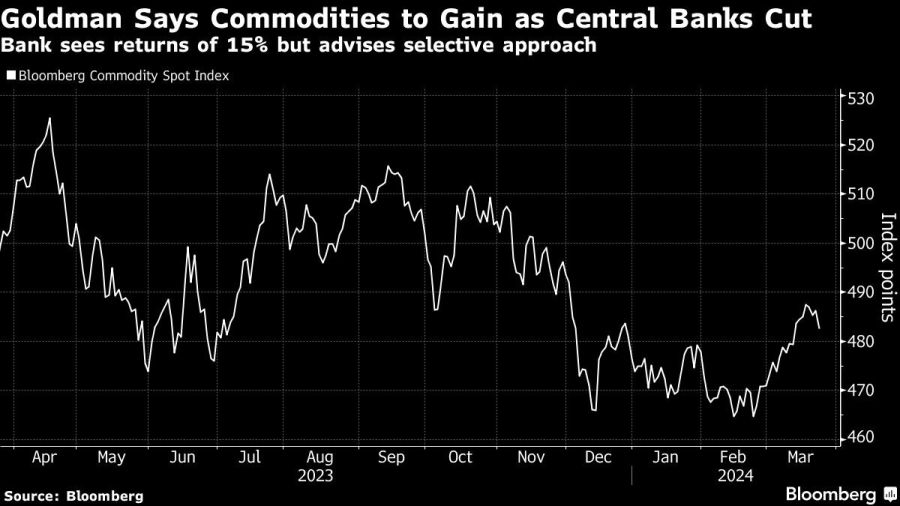 Goldman Says Commodities to Gain as Central Banks Cut | Bank sees returns of 15% but advises selective approach