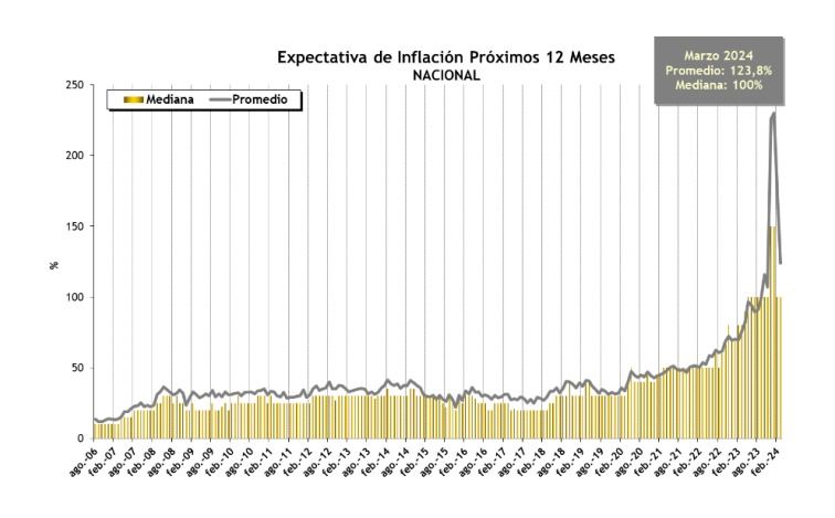 Baja la expectativa de inflación para el nuevo año.