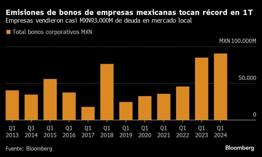 Emisiones de bonos de empresas mexicanas tocan récord en 1T | Empresas vendieron casi MXN93.000M de deuda en mercado local