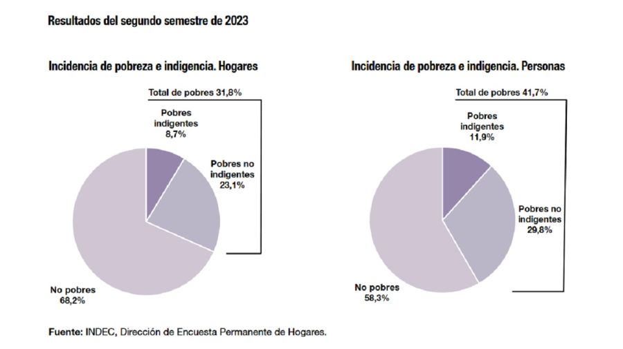 La pobreza afectó al 41,7% de la ciudadanía, según el INDEC