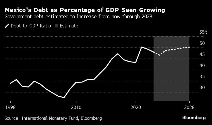 Mexico's Debt as Percentage of GDP Seen Growing | Government debt estimated to increase from now through 2028