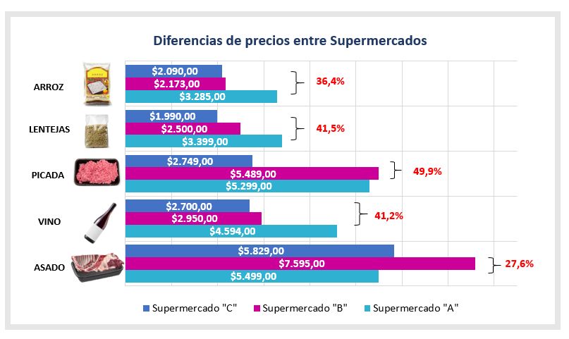 Diferencias de precios en supermercados