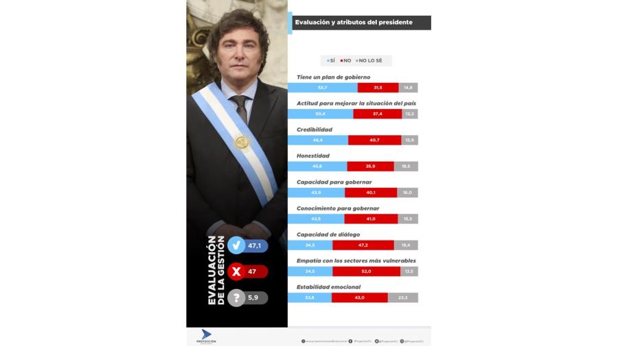 Evaluación de la gestión del presidente Javier Milei - Encuesta