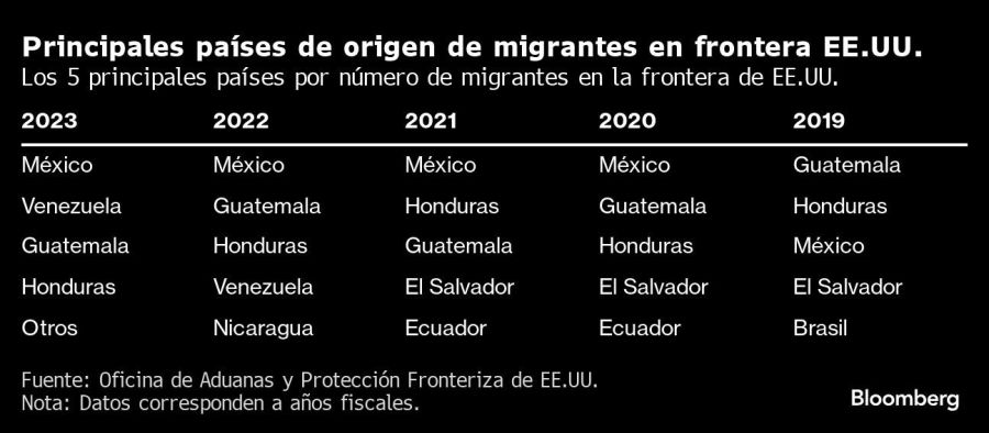 Principales países de origen de migrantes en frontera EE.UU. | Los 5 principales países por número de migrantes en la frontera de EE.UU.