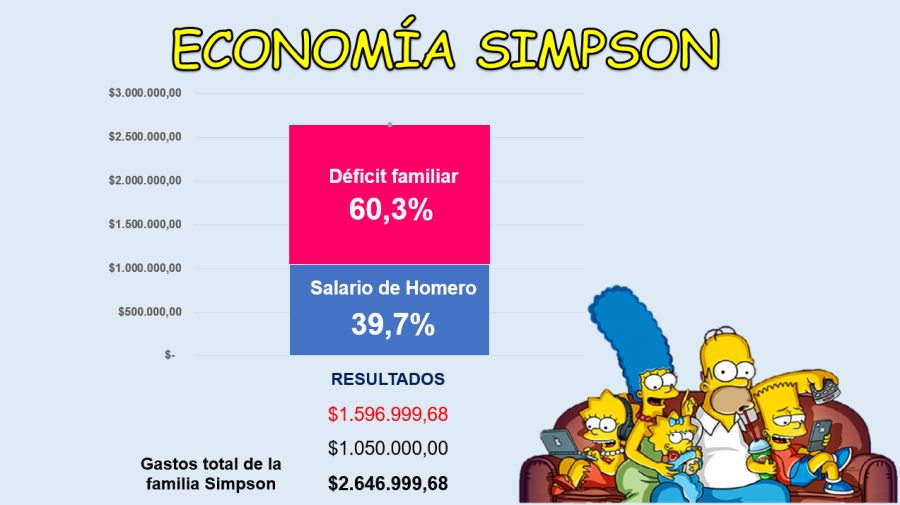 El déficit mensual de la familia Simpson