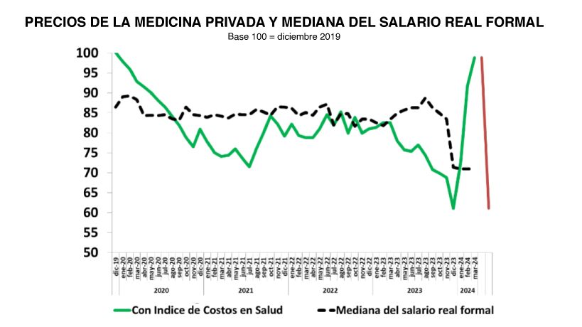 Comparación precios de la Medicina privada y salarios