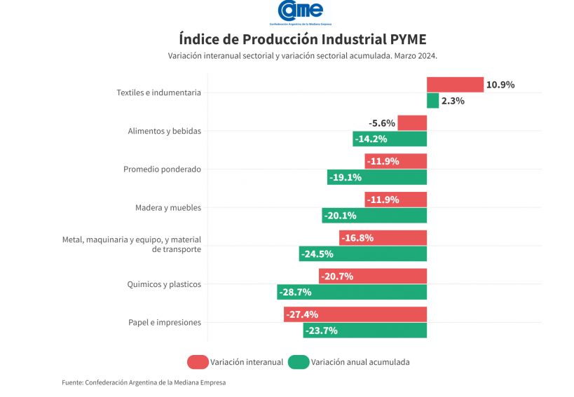CAME indicó que la producción de las Pymes cayó 11,9% en marzo interanual.