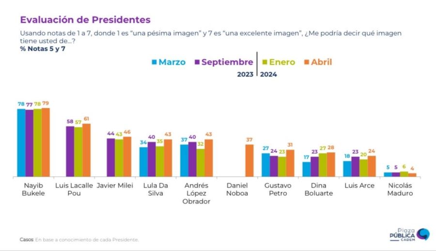 Bukele es el presidente con mayor aprobación en Latinoamérica y Javier Milei se ubicó tercero