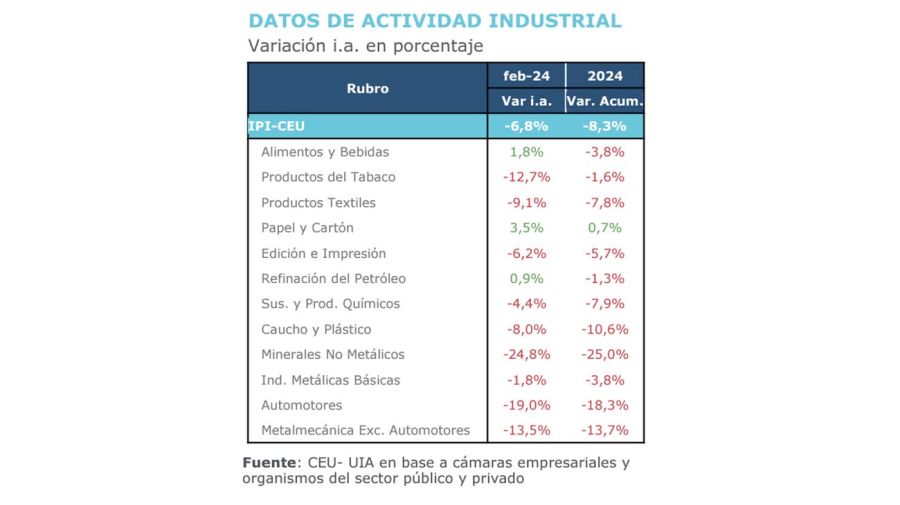Informe de Actividad Industrial de la UIA con datos de febrero.