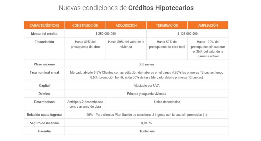 Nueva línea de créditos del Banco Hipotecario.