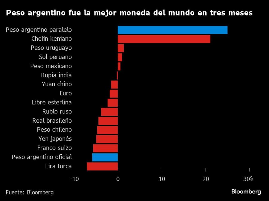 Peso argentino fue la mejor moneda del mundo en tres meses |