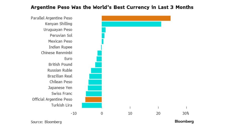 gráfico de Bloomberg