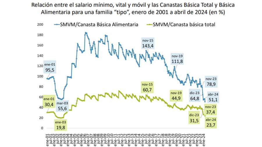 El salario mínimo cayó más del 34% y su valor real está por debajo del nivel de la crisis del 2001.