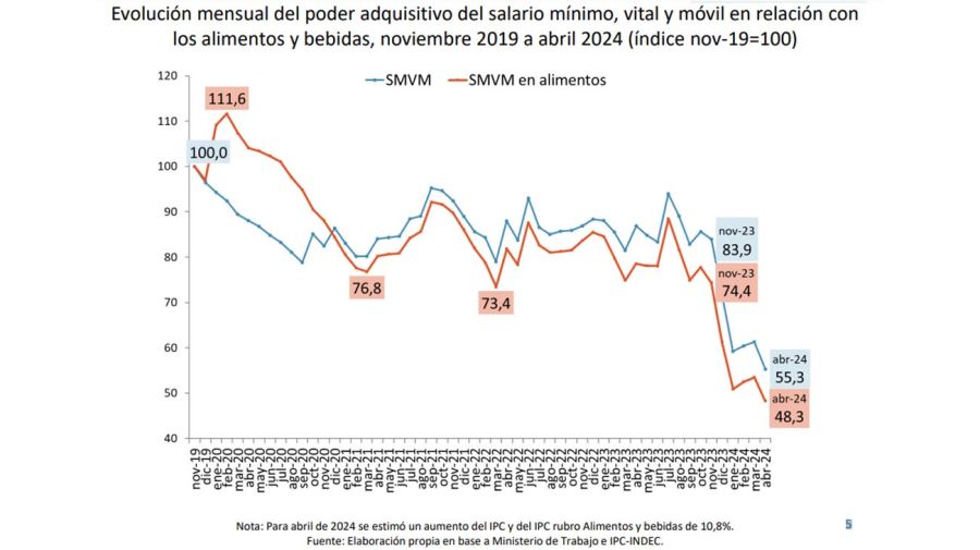 El salario mínimo cayó más del 34% y su valor real está por debajo del nivel de la crisis del 2001.