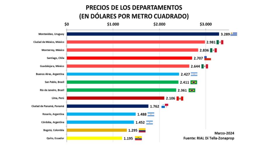 Los precios de los departamentos subieron en dólares y Buenos Aires está entre las ciudades más caras de América Latina.
