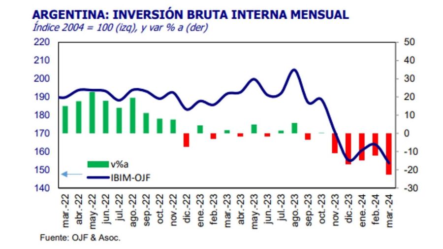 La inversión sufrió su mayor caída en el gobierno de Milei durante marzo, según un relevamiento privado.