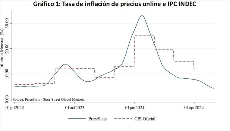 La inflación sigue bajando.