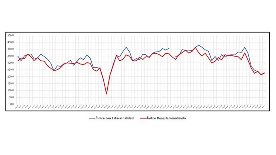La venta de insumos para la construcción
