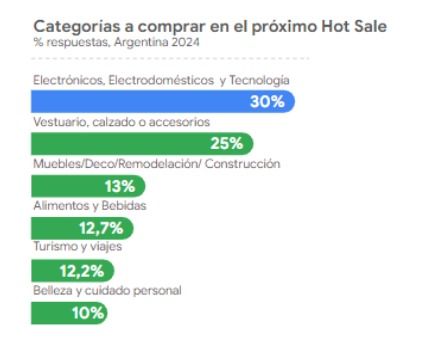 Categorías a comprar en Hot Sale 2024