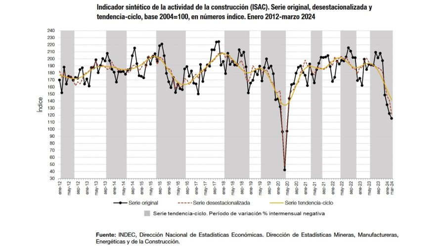 Desplome de la construcción en marzo