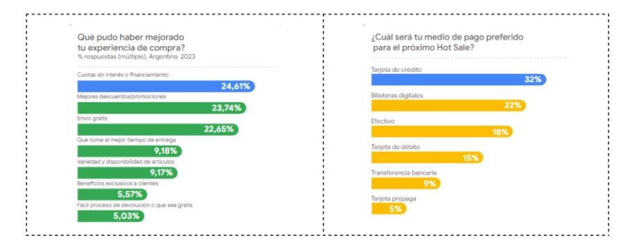 Habitos de consumo para el Hot Sale 2024.