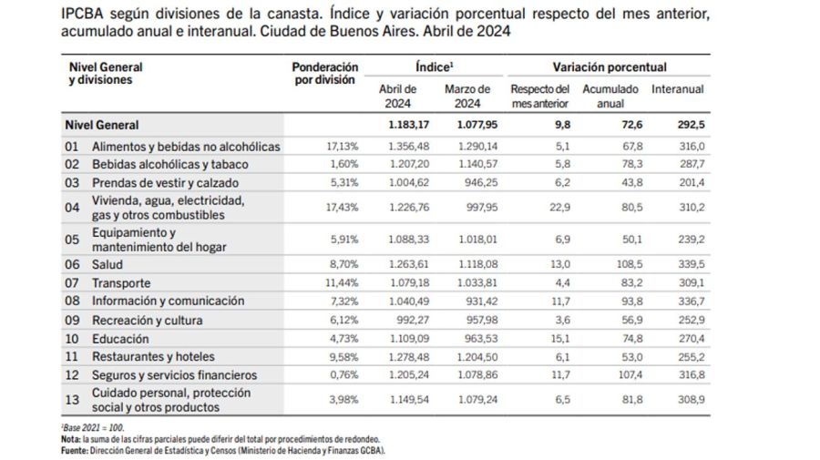 inflación en CABA en abril