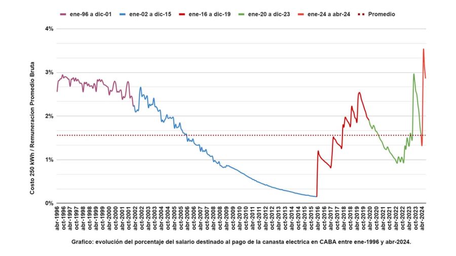 Por los aumentos del Gobierno, la tarifa de electricidad es la más cara de los últimos 30 años en relación a los salarios