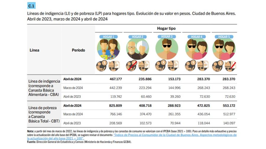 Para ser de clase media, una familia de CABA necesitó más de $1,2 millones en abril 2024