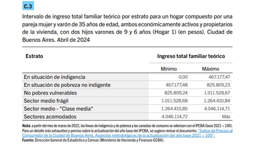 Para ser de clase media, una familia de CABA necesitó más de $1,2 millones en abril 2024