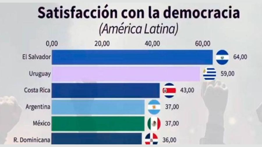 Satisfacción con la democracia en América Latina