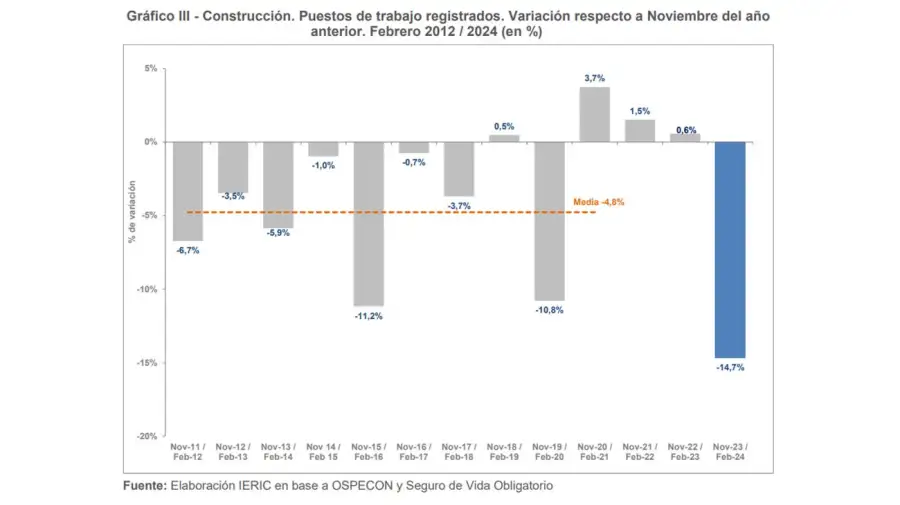 Se derrumba el empleo en la construcción.