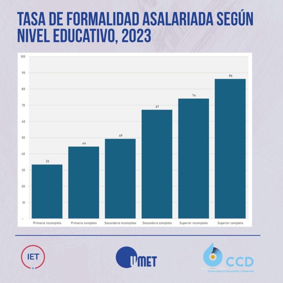 Tas de formalidad de los asalariados. 