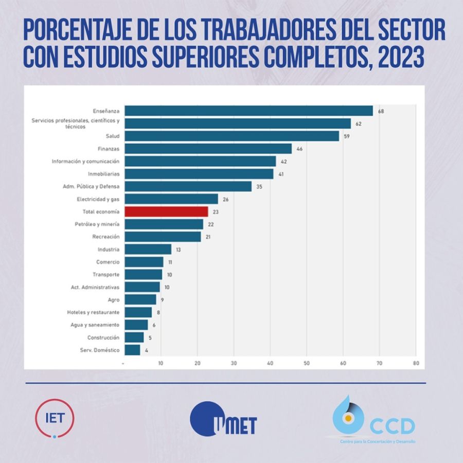 Trabajadores con estudios completos. 