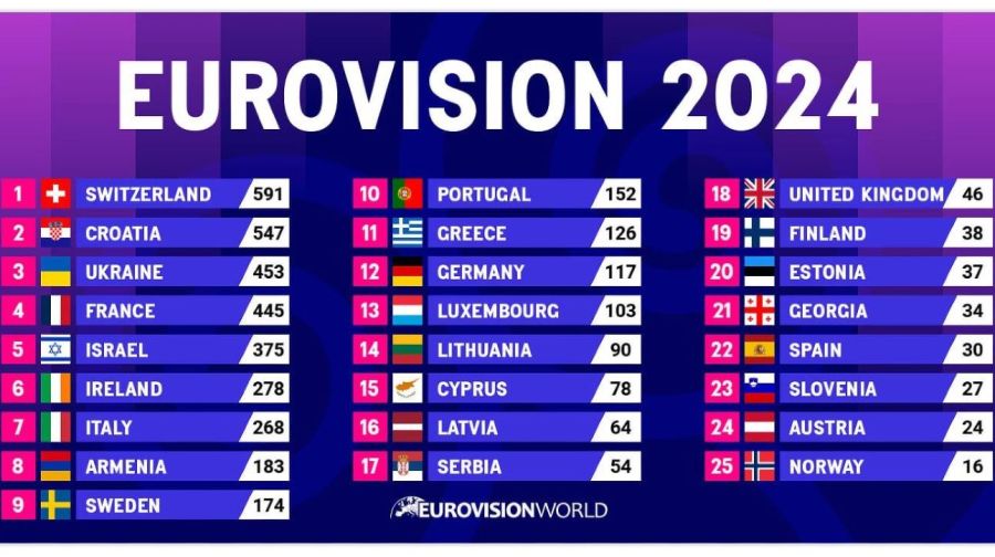 Votos finales suiza ganadora Eurovision 2024