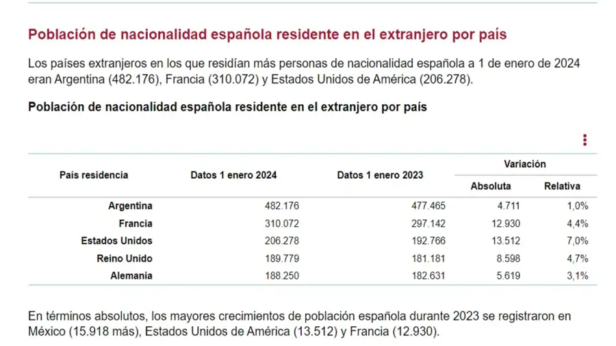 Estadística del Padrón de Españoles Residentes en el Extranjero (PERE)