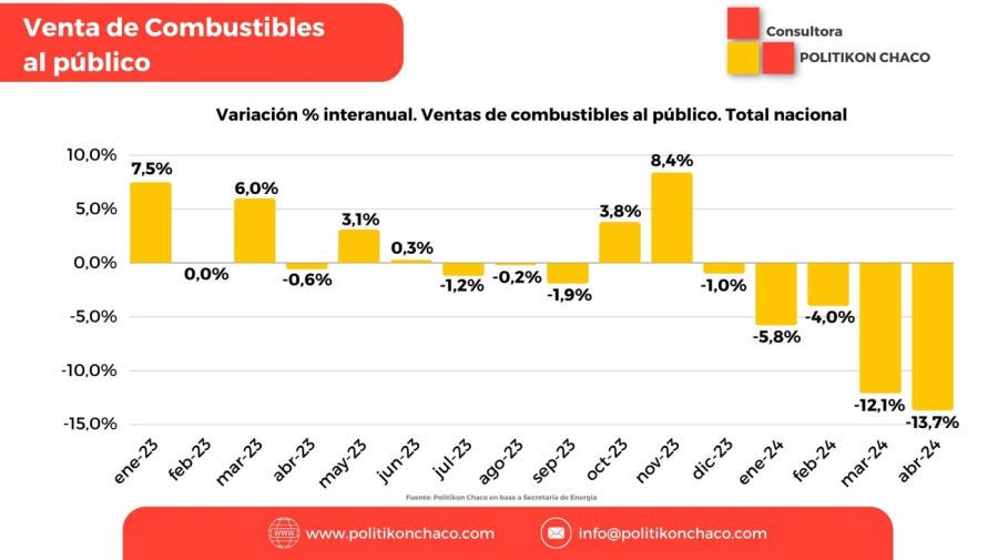 La venta de combustibles en abril fue la más baja en 34 meses