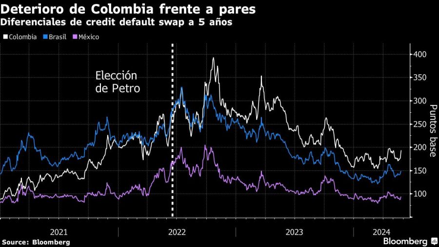 Deterioro de Colombia frente a pares | Diferenciales de credit default swap a 5 años