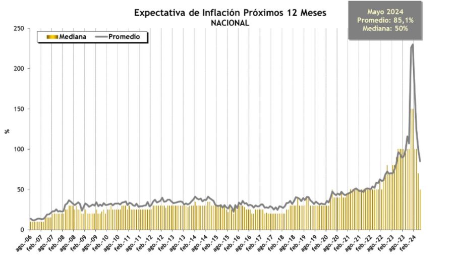 La expectativa de inflacin anual cay por cuarto mes consecutivo en mayo.